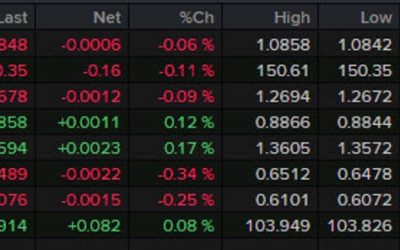 Forexlive European FX news wrap: UK services PMI misses expectations