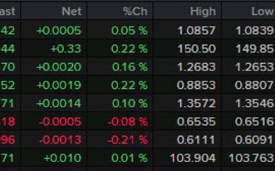 Forexlive European FX news wrap: USD/JPY grinds higher to start the week