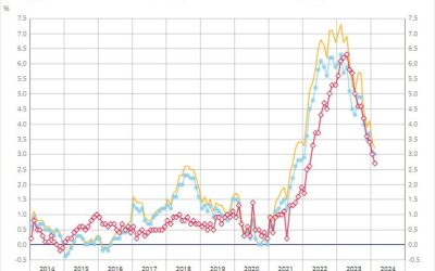 France February final CPI +3.0% vs +2.9% y/y prelim