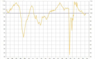 France March business confidence 100 vs 98 prior