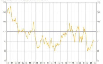 France March consumer confidence 91 vs 90 expected