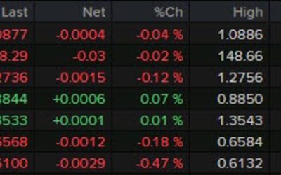 FX mostly muted ahead of European trading