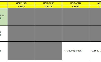 FX option expiries for 11 March 10am New York cut