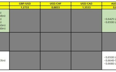 FX option expiries for 18 March 10am New York cut