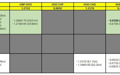 FX option expiries for 20 March 10am New York cut