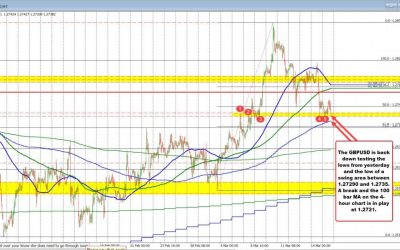 GBPUSD moved back to the low swing area and moving away from the 50% midpoint at 1.27462