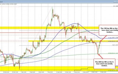 GBPUSD reaches 200 bar MA on 4-hour chart and swing area and backs off