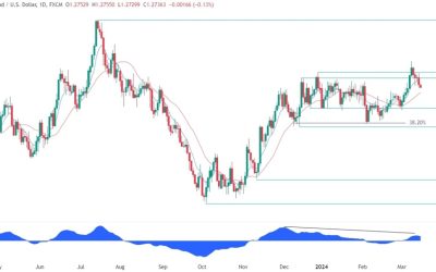 GBPUSD Technical Analysis – The price is near a key support zone