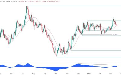 GBPUSD Technical Analysis – We are at a key support zone