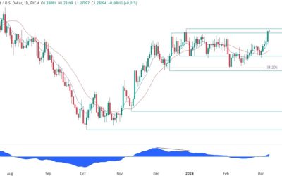 GBPUSD Technical Analysis – We are back at the top of the range