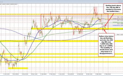 GBPUSD under 100hr MA but holding above key support levels