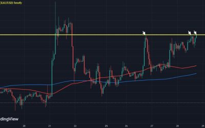 Gold continues to knock on the door of the $2,200 level