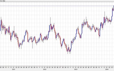 Gold is on track for the first ever close above $2200