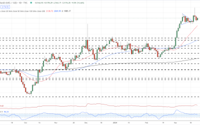 Gold Price Steadies After Sharp Sell-Off, New All Time High Remains Possible