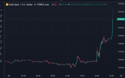 Gold price surging higher in thin trade