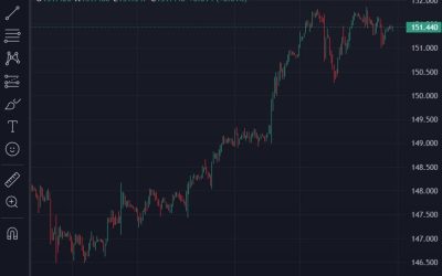 Goldman Sachs has raised its forecast for USD/JPY to 155 (from 145) (3 month horizon)