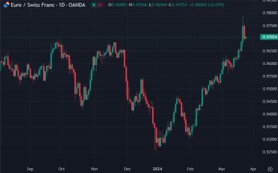 Goldman Sachs raised EUR/CHF targets