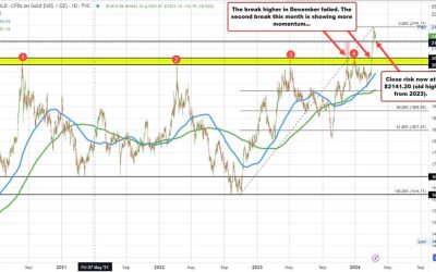 Goldman Sachs raises average gold price forecast for 2024 to $2180 from $2090.