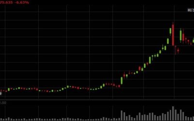 High flying tech stocks under pressure. SMCI falls 7%