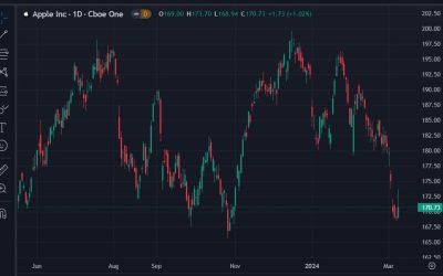 ICYMI from the US: Tech stocks see biggest weekly outflow on record