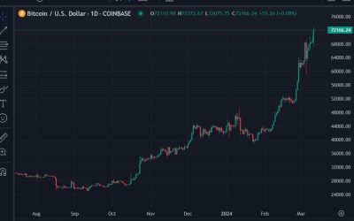 ICYMI – MicroStrategy bought another 12,000 Bitcoin