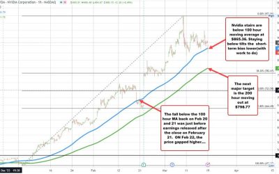 Jansen Huang interview on CNBC fails to kickstart the stock. Technicals tilt lower in ST.