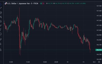 JPY is gaining more ground follow the weekend news