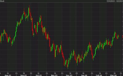 Late selling hits crude, falls 33-cents on the day