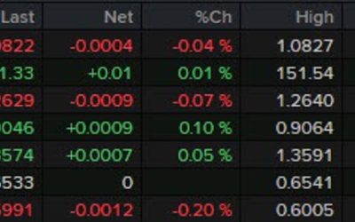 Major currencies still stuck in a lull for the most part this week