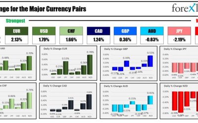 Major European shares close mixed/little changed.