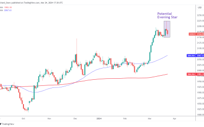 Markets Week Ahead: Gold Overreacts, Sterling Sinks and USD Advances