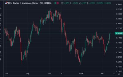 Monetary Authority of Singapore seen loosening policy soon as April, weaker SGD forecast