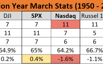 Nasdaq Bulls Maintain Upward Trajectory Ahead of US Data, Fed Speakers