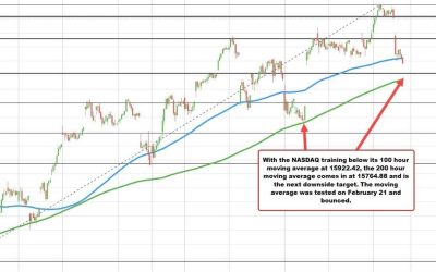 NASDAQ index now down 2% on the day