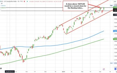 NASDAQ now on pace for a record close