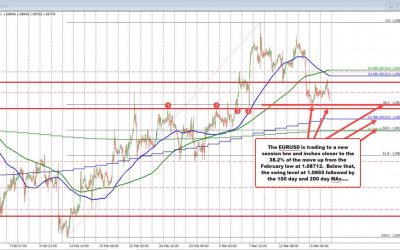 New low for the day for the EURUSD