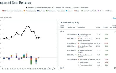 New York Fed Nowcast of Q1 GDP growth rises to 2.14% from 2.12% previously