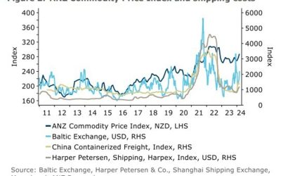 New Zealand data – ANZ Commodity Price Index for February +3.5% m/m (prior +2.2%)