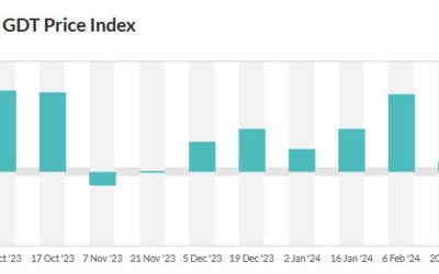 New Zealand GDT price index -2.3%