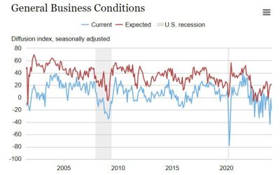 NY Fed empire manufacturing survey for March -20.90 vs -7.00 estimate