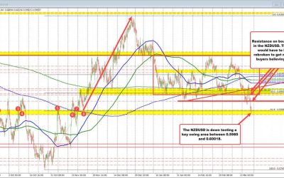 NZDUSD trades to a new session/week low but tests key support target in the process.