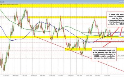 NZDUSD trades to new 2024 lows today and maintains a bearish bias. What shift the bias?