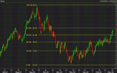 Oil climbs for the fourth time in five days, eyes $85