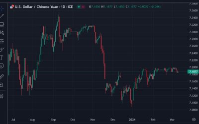 PBOC sets USD/ CNY reference rate for today at 7.0969 (vs. estimate at 7.1869)