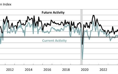 Philadelphia Fed non-manufacturing business index for March -18.3 versus -8.8 last month