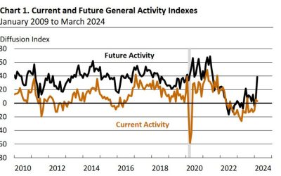 Philly Fed March business index +3.2 vs -2.3 expected