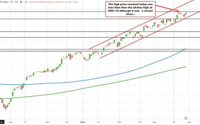 Record S&P close fueled by late day buying; Nasdaq trails