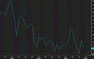 Richmond Fed March composite index -11 versus -5 prior