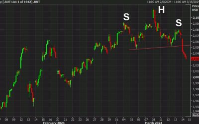 Russell 2000 decline extends to 2%. Eye the chart