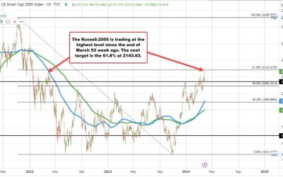 Russell 2000 looks to end quarter at a new 52-week high